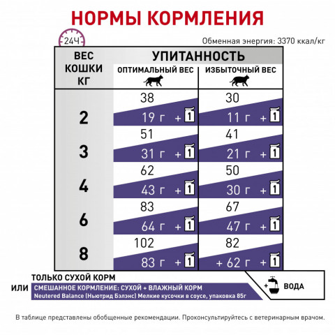 Royal Canin Neutered Satiety Balance сухой корм для кастрированных котов и стерилизованных кошек - 1,5 кг
