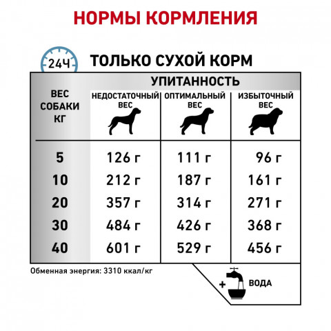 Royal Canin Sensitivity Control SC21 для собак с пищевой аллергией - 1,5 кг