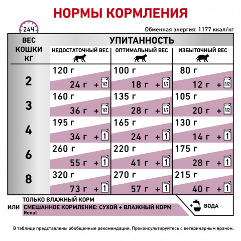 Royal Canin Renal Feline Chicken для кошек с почечной недостаточностью с курицей - 85 г*12 шт