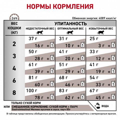 Royal Canin Gastro Intestinal GI32 Feline сухой корм для кошек с заболеваниями печени и ЖКТ острого и хронического характера - 2 кг