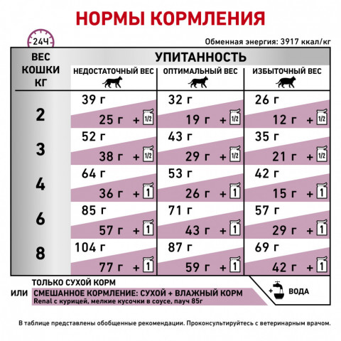 Royal Canin Renal RF23 Feline сухой корм для кошек при хронической почечной недостаточности - 4 кг